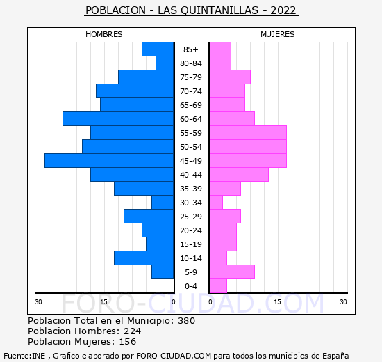 Las Quintanillas - Pirmide de poblacin grupos quinquenales - Censo 2022