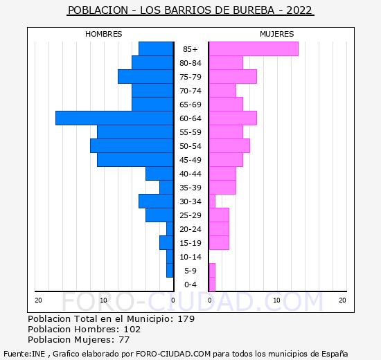 Los Barrios de Bureba - Pirmide de poblacin grupos quinquenales - Censo 2022