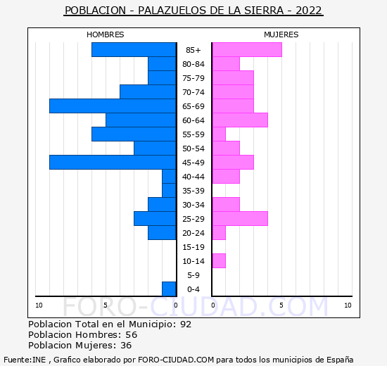 Palazuelos de la Sierra - Pirámide de población grupos quinquenales - Censo 2022
