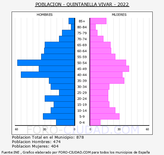 Quintanilla Vivar - Pirmide de poblacin grupos quinquenales - Censo 2022