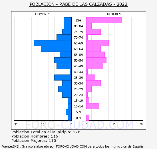 Rab de las Calzadas - Pirmide de poblacin grupos quinquenales - Censo 2022