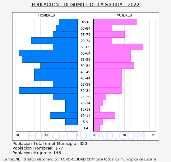 Regumiel de la Sierra - Pirámide de población grupos quinquenales - Censo 2022