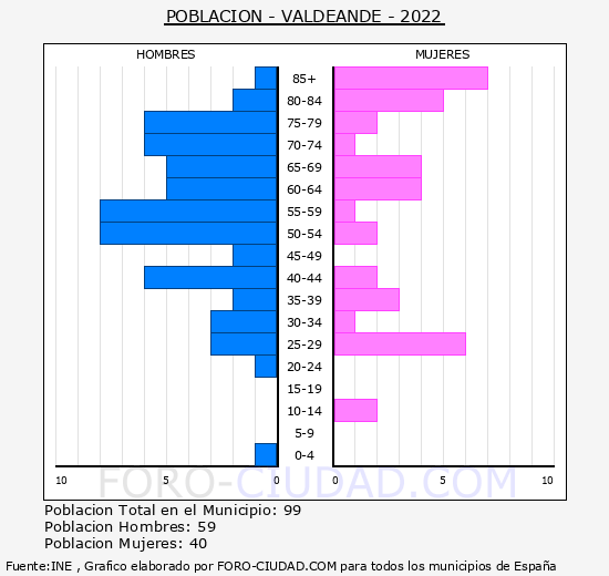 Valdeande - Pirmide de poblacin grupos quinquenales - Censo 2022