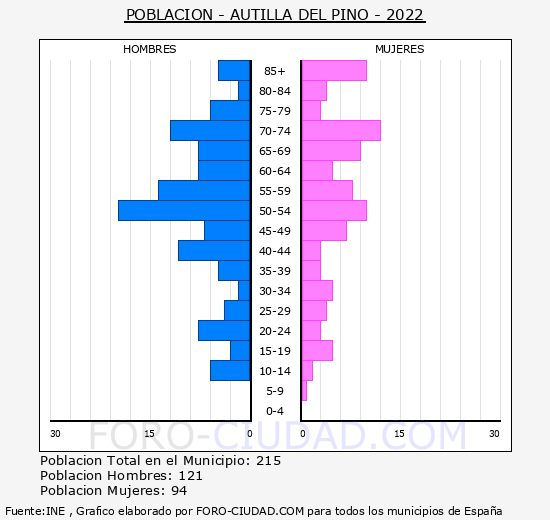 Autilla del Pino - Pirmide de poblacin grupos quinquenales - Censo 2022