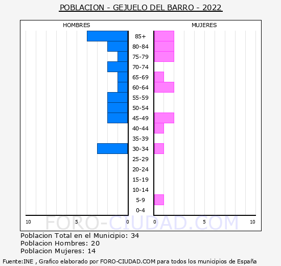 Gejuelo del Barro - Pirmide de poblacin grupos quinquenales - Censo 2022