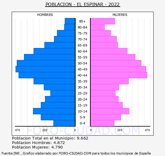 El Espinar - Pirámide de población grupos quinquenales - Censo 2022