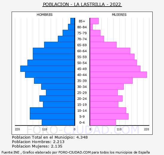 La Lastrilla - Pirámide de población grupos quinquenales - Censo 2022