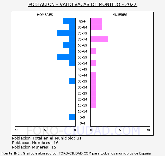 Valdevacas de Montejo - Pirmide de poblacin grupos quinquenales - Censo 2022