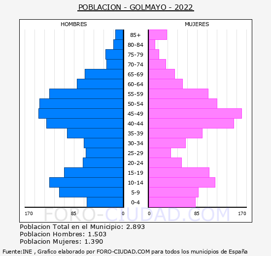 Golmayo - Pirámide de población grupos quinquenales - Censo 2022
