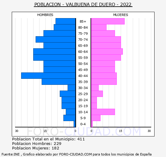 Valbuena de Duero - Pirámide de población grupos quinquenales - Censo 2022