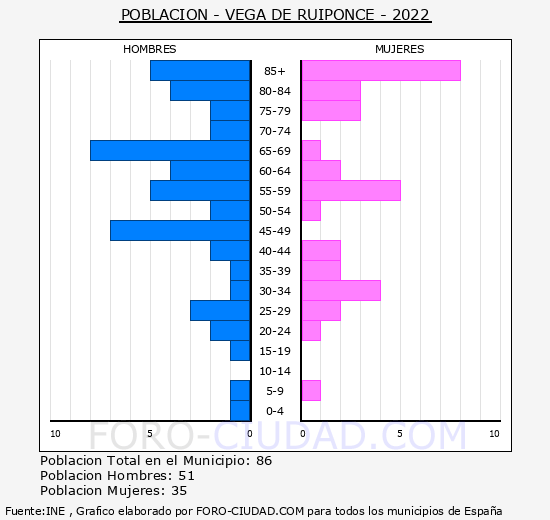 Vega de Ruiponce - Pirmide de poblacin grupos quinquenales - Censo 2022