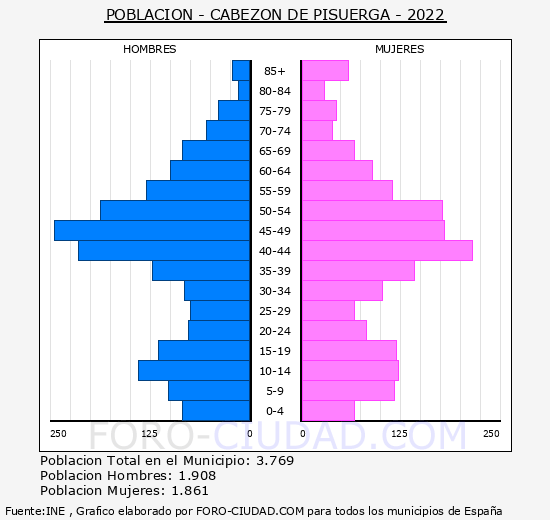 Cabezón de Pisuerga - Pirámide de población grupos quinquenales - Censo 2022