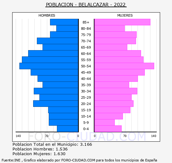 Belalcázar - Pirámide de población grupos quinquenales - Censo 2022