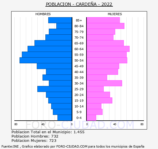 Cardeña - Pirámide de población grupos quinquenales - Censo 2022