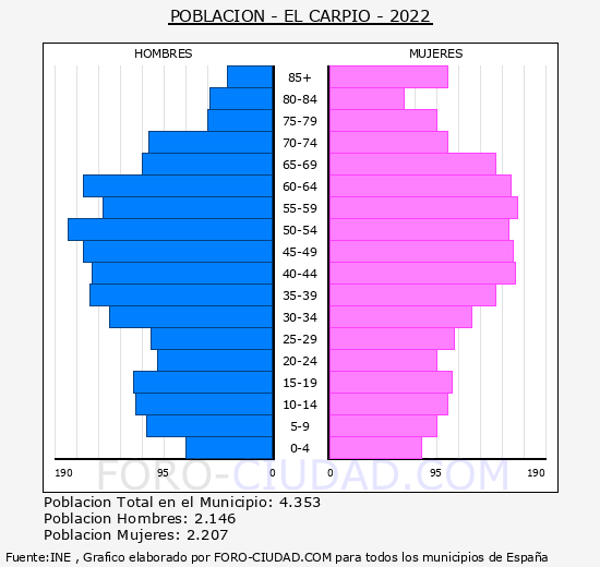El Carpio - Pirámide de población grupos quinquenales - Censo 2022