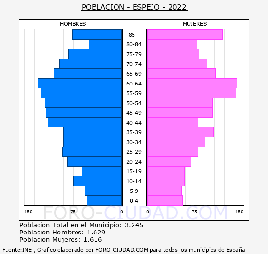 Espejo - Pirámide de población grupos quinquenales - Censo 2022