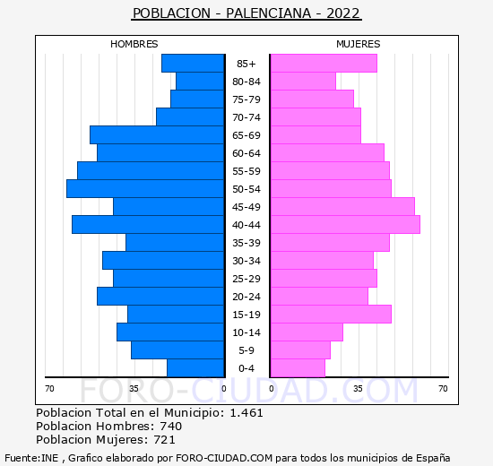 Palenciana - Pirámide de población grupos quinquenales - Censo 2022