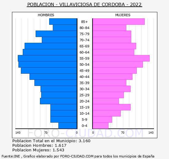 Villaviciosa de Crdoba - Pirmide de poblacin grupos quinquenales - Censo 2022
