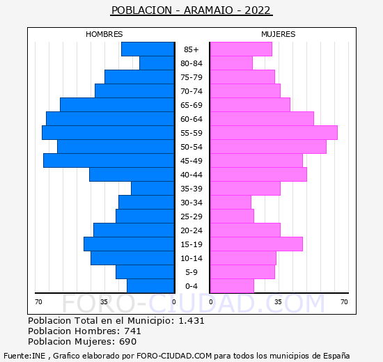 Aramaio - Pirámide de población grupos quinquenales - Censo 2022