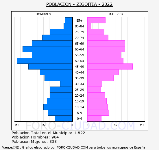 Zigoitia - Pirámide de población grupos quinquenales - Censo 2022