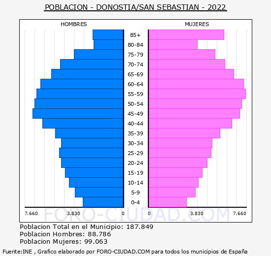 Donostia/San Sebastián - Pirámide de población grupos quinquenales - Censo 2022