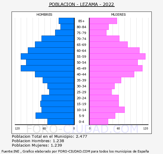 Lezama - Pirámide de población grupos quinquenales - Censo 2022