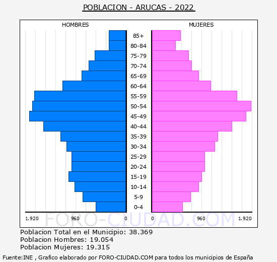 Arucas - Pirámide de población grupos quinquenales - Censo 2022