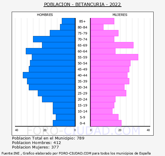 Betancuria - Pirámide de población grupos quinquenales - Censo 2022