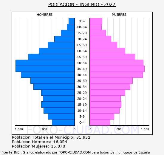 Ingenio - Pirámide de población grupos quinquenales - Censo 2022