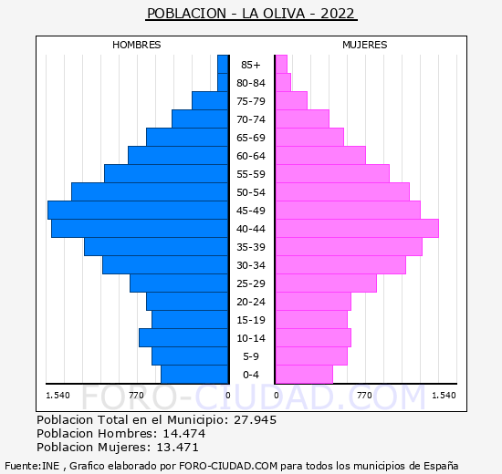 La Oliva - Pirámide de población grupos quinquenales - Censo 2022