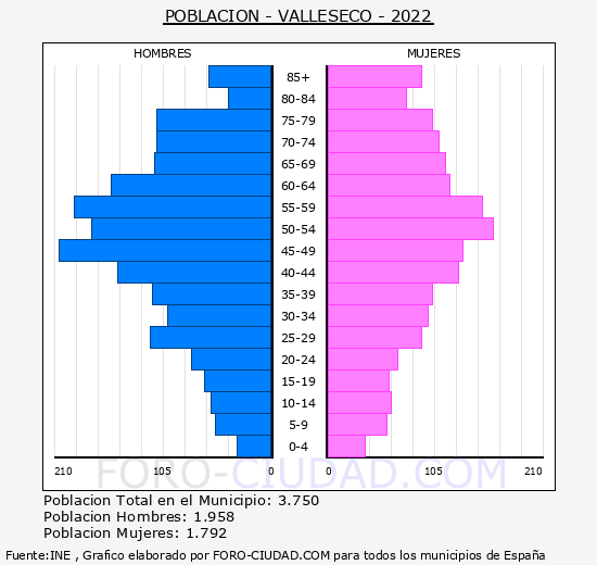 Valleseco - Pirámide de población grupos quinquenales - Censo 2022