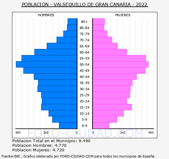 Valsequillo de Gran Canaria - Pirámide de población grupos quinquenales - Censo 2022