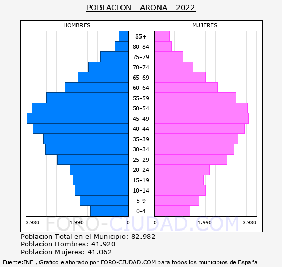 Arona - Pirmide de poblacin grupos quinquenales - Censo 2022