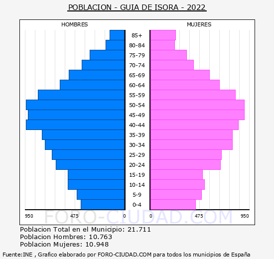 Guía de Isora - Pirámide de población grupos quinquenales - Censo 2022