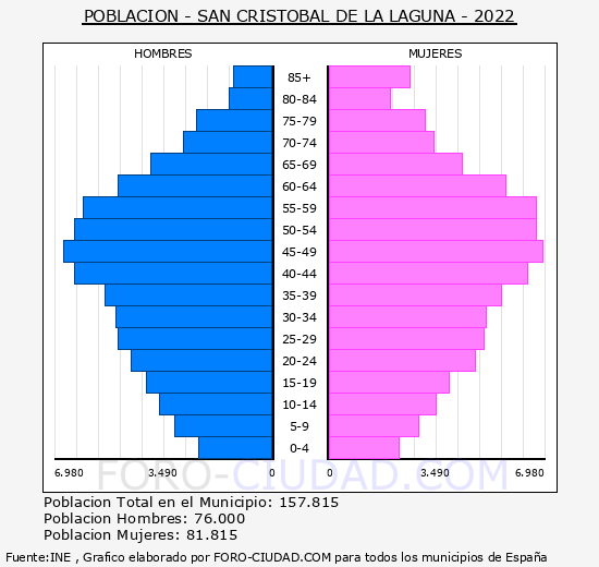 San Cristbal de La Laguna - Pirmide de poblacin grupos quinquenales - Censo 2022
