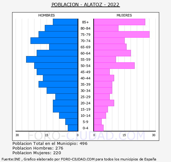Alatoz - Pirámide de población grupos quinquenales - Censo 2022