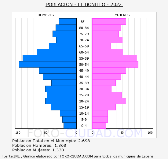 El Bonillo - Pirmide de poblacin grupos quinquenales - Censo 2022