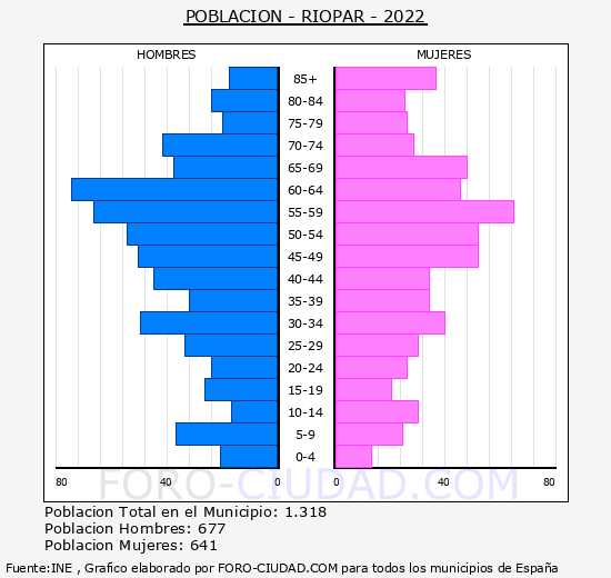 Riópar - Pirámide de población grupos quinquenales - Censo 2022
