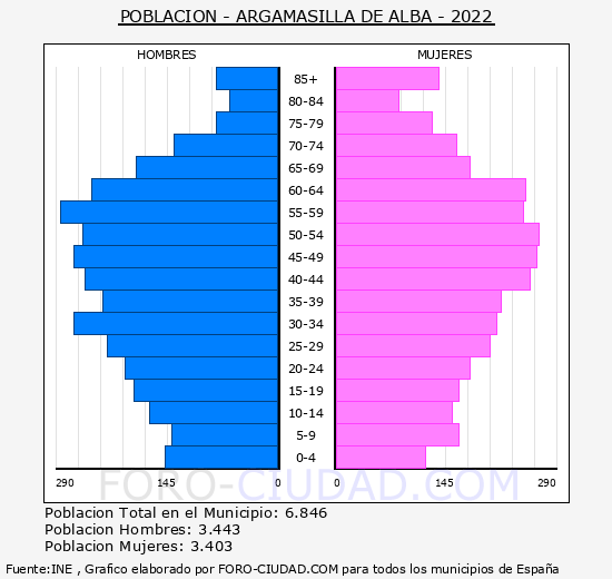 Argamasilla de Alba - Pirámide de población grupos quinquenales - Censo 2022