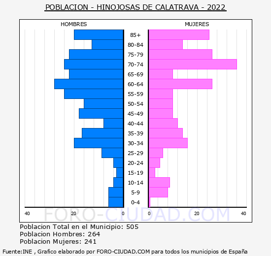 Hinojosas de Calatrava - Pirámide de población grupos quinquenales - Censo 2022