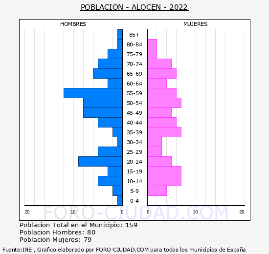 Alocén - Pirámide de población grupos quinquenales - Censo 2022