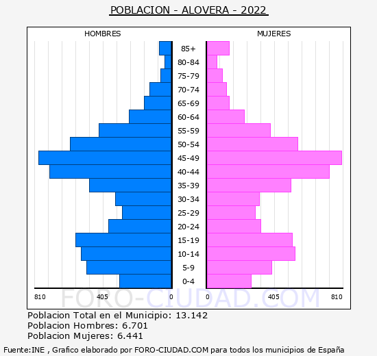 Alovera - Pirmide de poblacin grupos quinquenales - Censo 2022