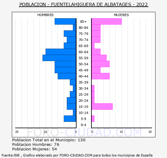 Fuentelahiguera de Albatages - Pirámide de población grupos quinquenales - Censo 2022