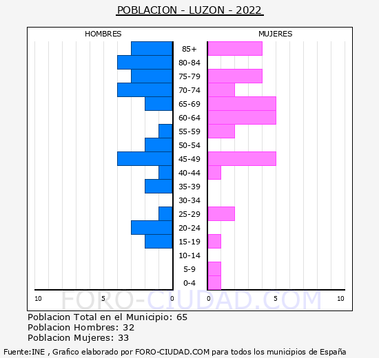 Luzón - Pirámide de población grupos quinquenales - Censo 2022