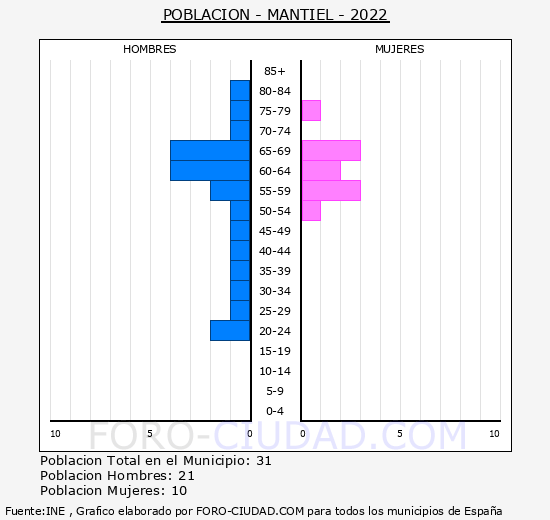 Mantiel - Pirámide de población grupos quinquenales - Censo 2022