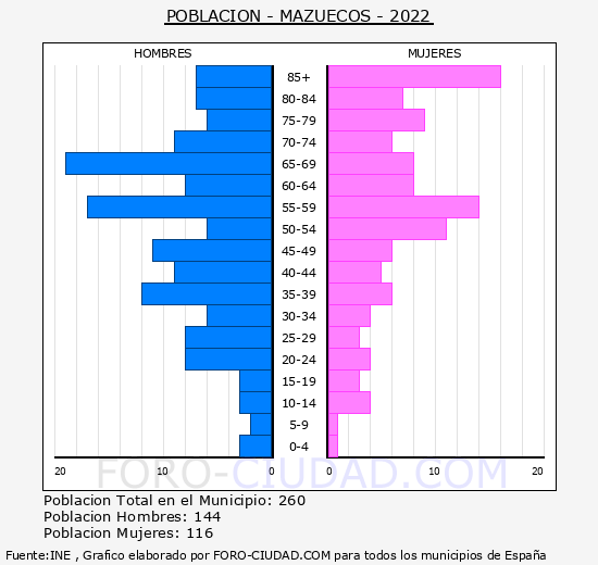 Mazuecos - Pirmide de poblacin grupos quinquenales - Censo 2022