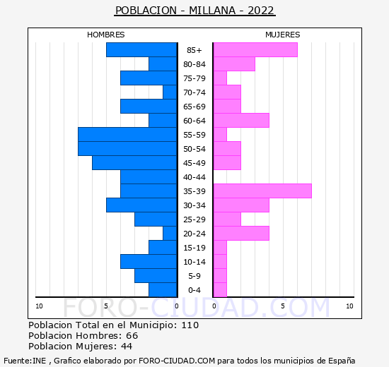Millana - Pirámide de población grupos quinquenales - Censo 2022