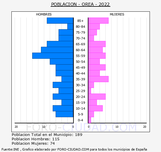 Orea - Pirámide de población grupos quinquenales - Censo 2022