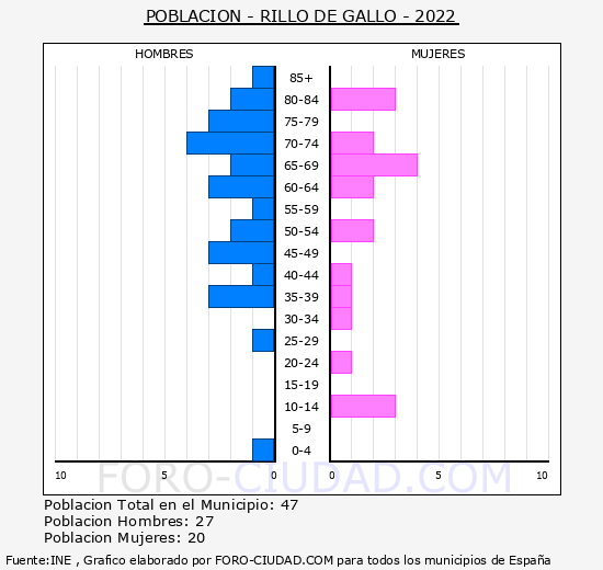 Rillo de Gallo - Pirmide de poblacin grupos quinquenales - Censo 2022