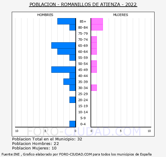 Romanillos de Atienza - Pirmide de poblacin grupos quinquenales - Censo 2022